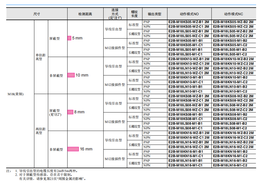 歐姆龍經(jīng)濟型接近傳感器E2B系列E2B-M12KN08-WZ-C1傳感器選型表3