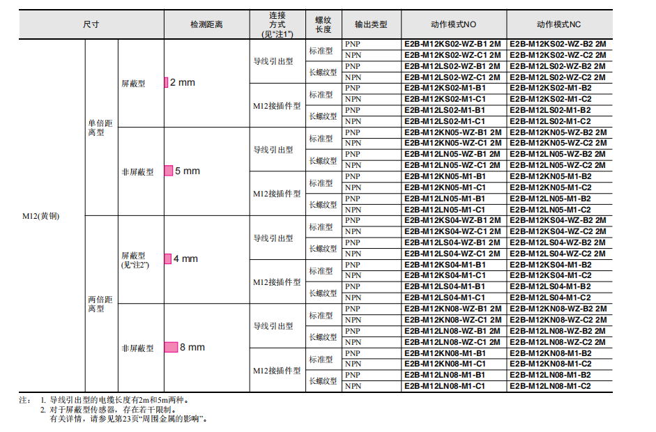 歐姆龍經(jīng)濟型接近傳感器E2B系列E2B-M12KN08-WZ-C1傳感器選型表2