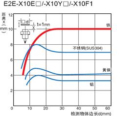 歐姆龍接近傳感器可以檢測哪些物體？